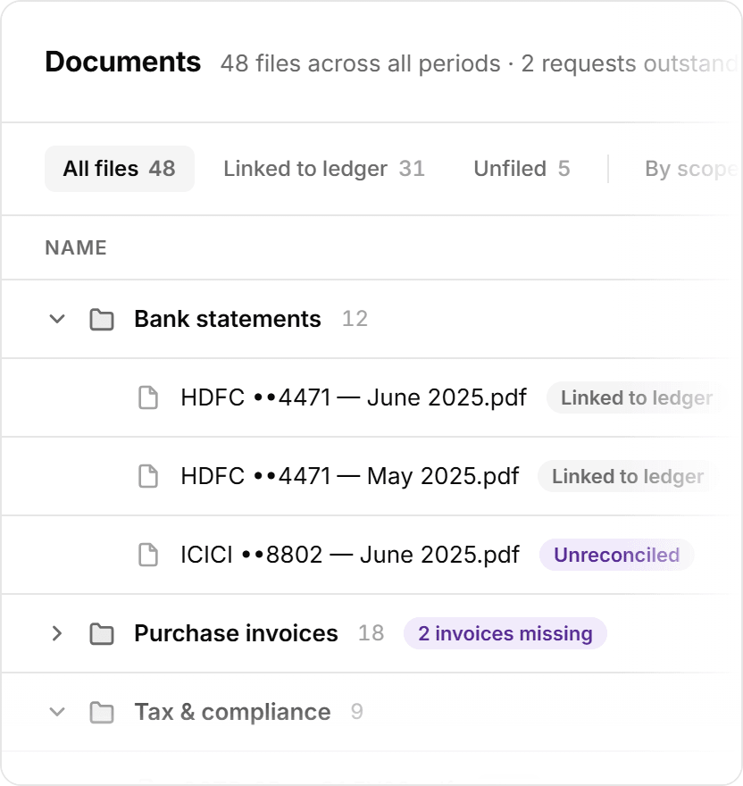 A client’s documents: bank statements, purchase invoices and tax filings in folders, each file marked as linked to the ledger or unreconciled, and two invoices missing.