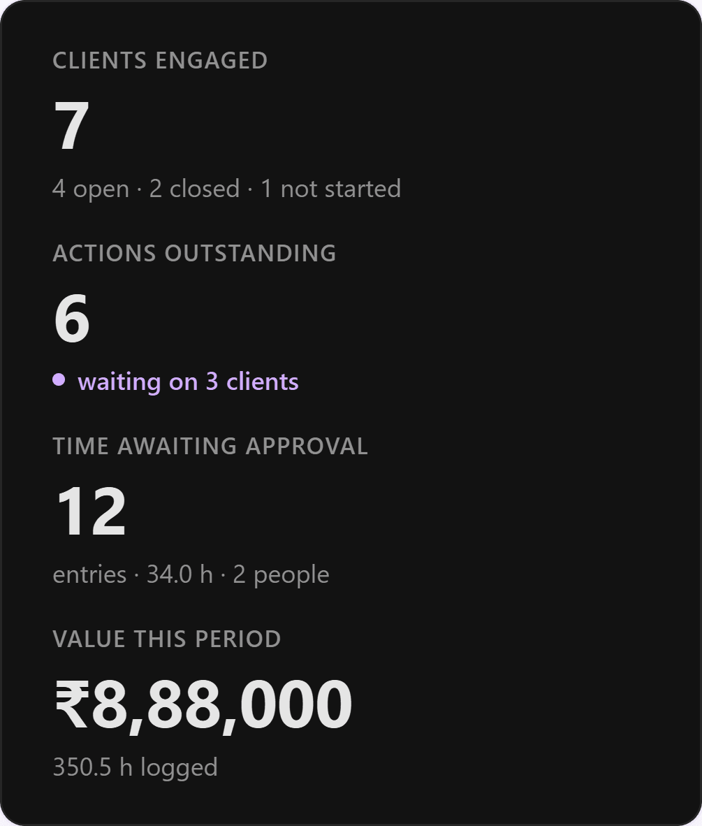 The practice overview: 7 clients engaged, 6 actions outstanding, 12 time entries awaiting approval and ₹8,88,000 of value this period, across every client.
