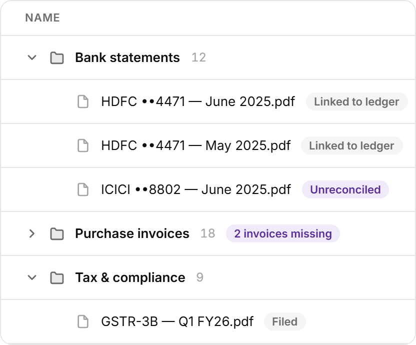 A client’s documents by folder: bank statements linked to the ledger with one still unreconciled, purchase invoices with two missing, and the quarter’s GSTR-3B marked filed.