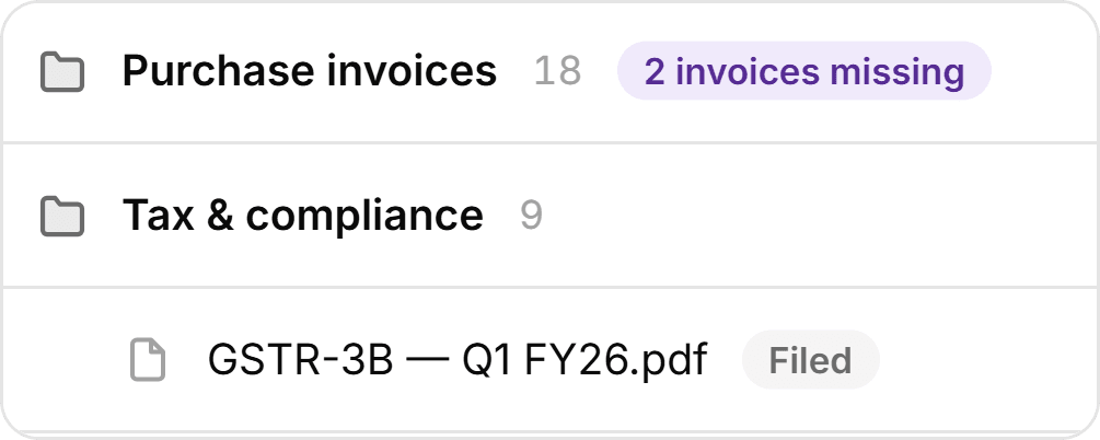 A client’s documents by folder: bank statements linked to the ledger with one still unreconciled, purchase invoices with two missing, and the quarter’s GSTR-3B marked filed.