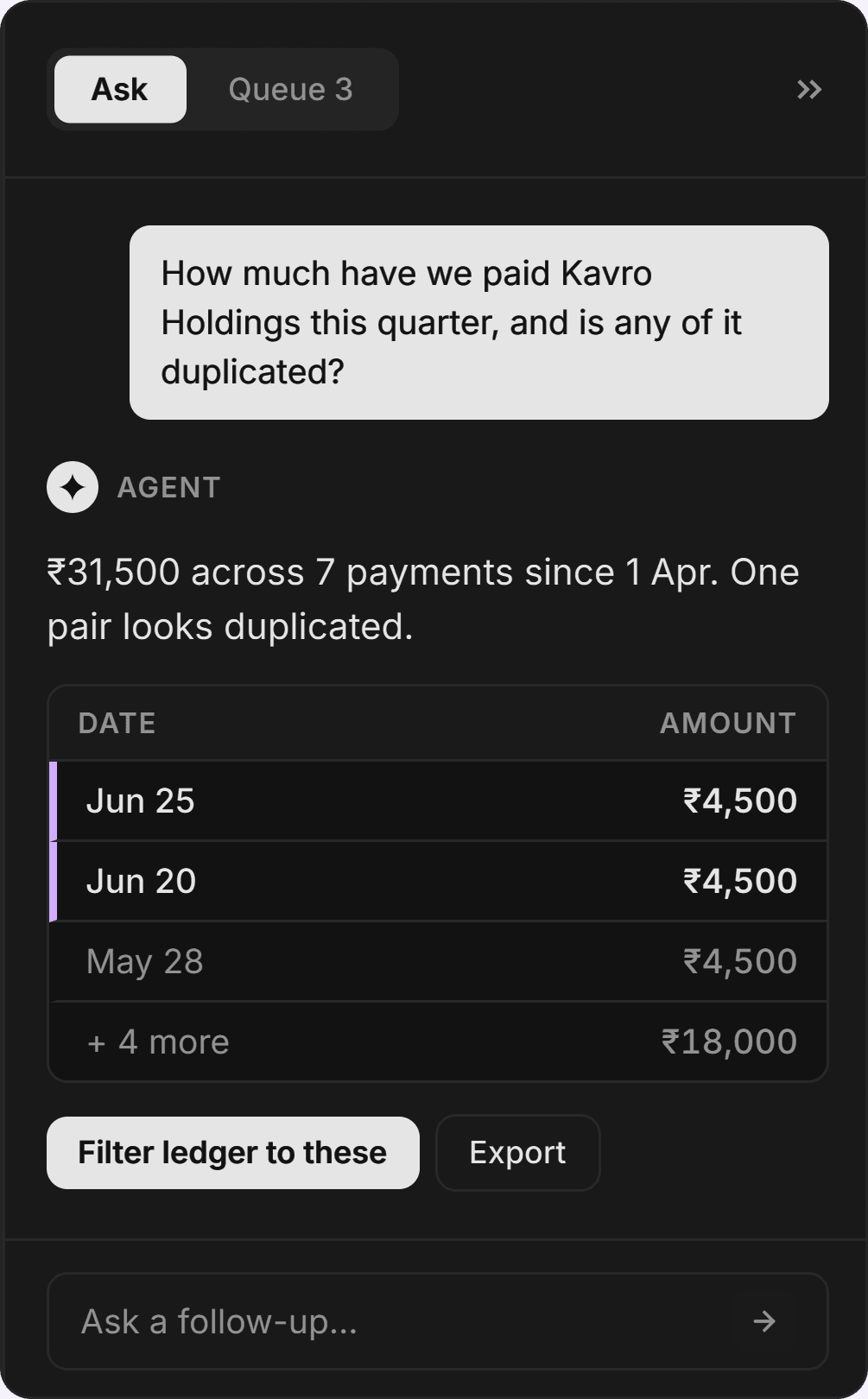 The ledger with the Ask panel open beside it. Asked how much has been paid to Kavro Holdings this quarter and whether any of it is duplicated, the agent answers ₹31,500 across 7 payments since 1 April, lists the two ₹4,500 payments on Jun 25 and Jun 20 that look duplicated, and offers to filter the ledger to them.