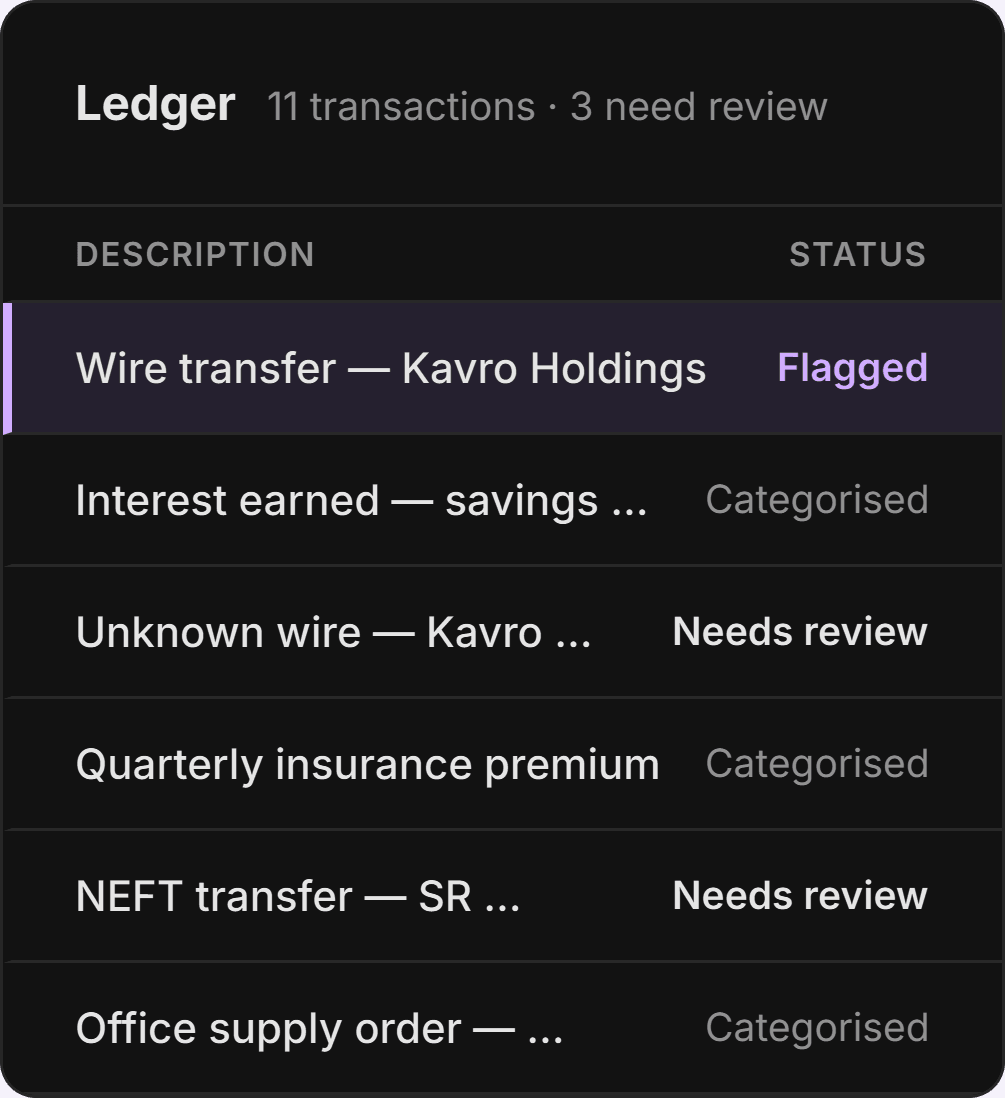The client’s ledger: every transaction with its status, categorised, needs review, flagged or reconciled, and a flagged wire to Kavro Holdings highlighted at the top.