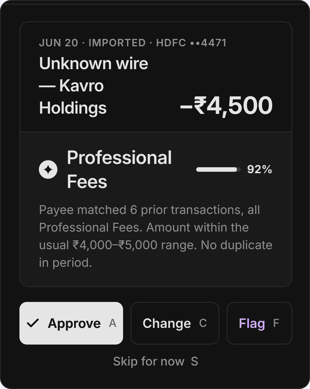 The review queue with one proposal open: an unknown wire to Kavro Holdings for −₹4,500, proposed as Professional Fees at 92% with its reason, above the Approve, Change and Flag buttons and the key for each.
