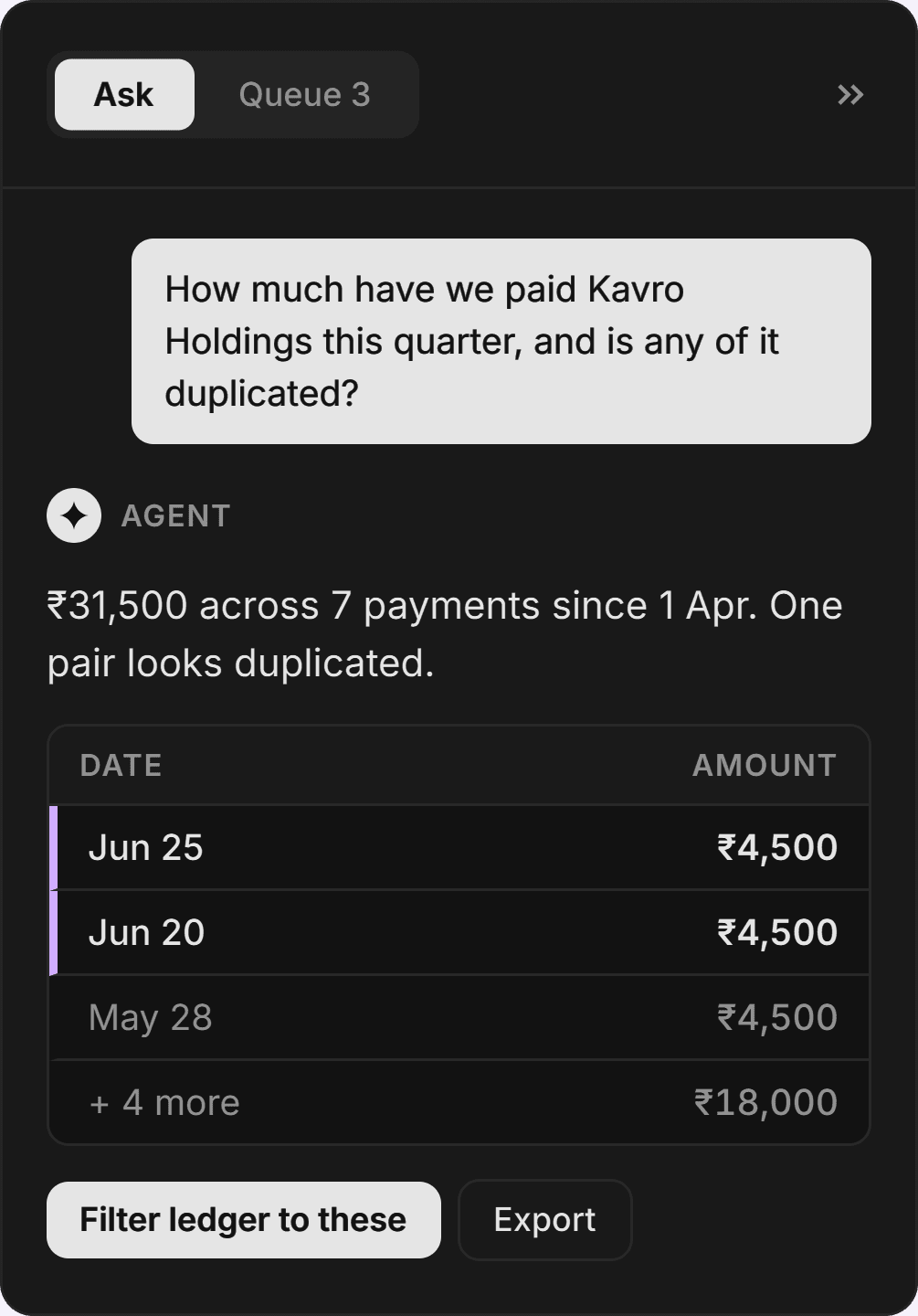 The ledger for one client with Ask beside it. Asked how much was paid to Kavro Holdings this quarter, Ask answers ₹31,500 across 7 payments since 1 April and cites the two ₹4,500 payments that look duplicated.