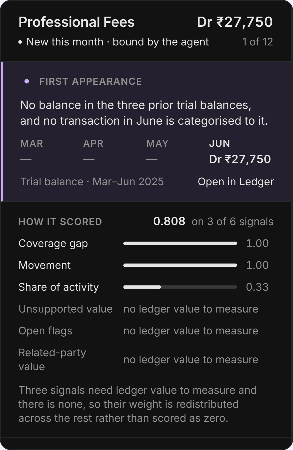 The Scoping screen for June 2025: each trial balance category with its debit, credit, balance and priority, and Professional Fees open beside it (new this month, scored 0.808 and set to High).