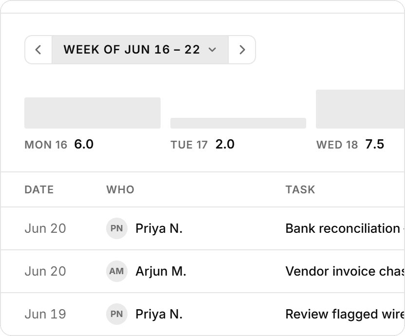 A client’s timesheet for the week of 16–22 June: the hours logged each day, then each entry with its date, who logged it and the task.